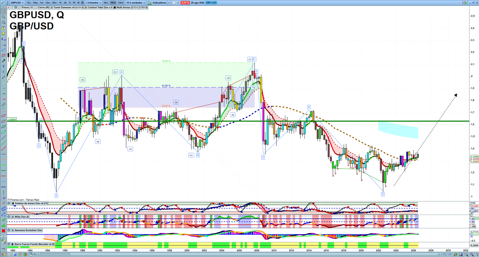 GBPUSD quarterly technical analysis chart showing forex market structure, Elliott Wave context and key reaction levels